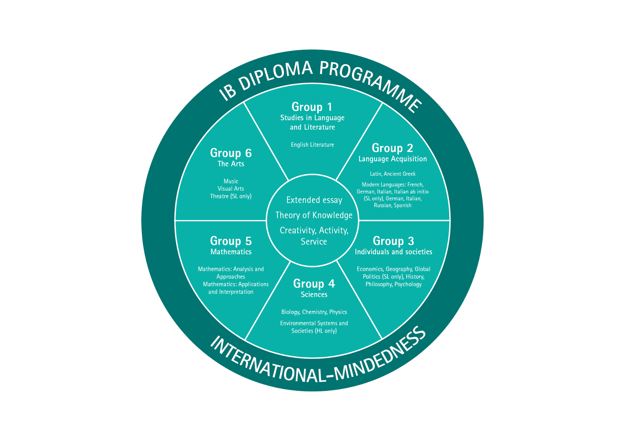 Ib key concepts chart